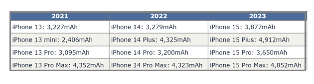 泸定苹果15维修站分享iPhone15电池容量有多少